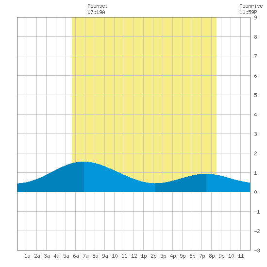 Tide chart for Edgewater, South River on 2025/06/13