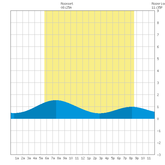 Tide chart for Edgewater, South River on 2025/06/14