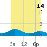 Tide chart for Edgewater, South River, Maryland on 2025/06/14