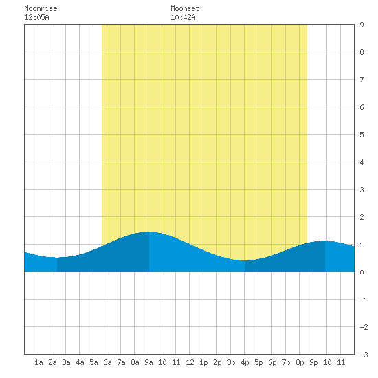 Tide chart for Edgewater, South River on 2025/06/16