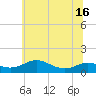 Tide chart for Edgewater, South River, Maryland on 2025/06/16