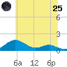 Tide chart for Edgewater, South River, Maryland on 2025/06/25