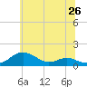 Tide chart for Edgewater, South River, Maryland on 2025/06/26