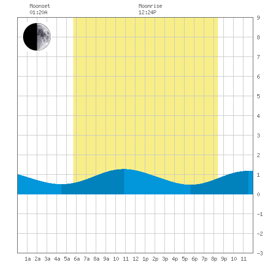 Tide chart for Edgewater, South River on 2025/06/02