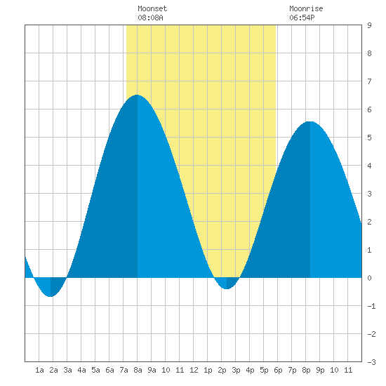 Tide Chart for 2021/01/29