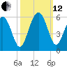 Tide chart for Edisto SC, South Carolina on 2021/10/12