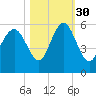 Tide chart for Edisto SC, South Carolina on 2021/10/30