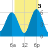 Tide chart for Edisto SC, South Carolina on 2021/10/3