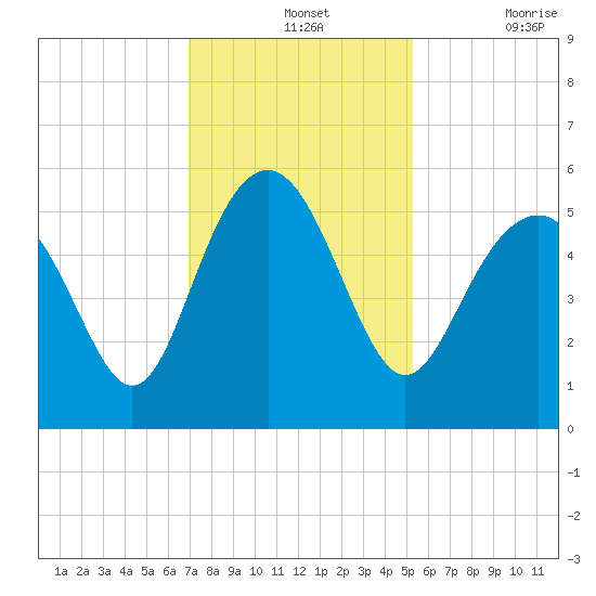 Tide Chart for 2021/11/24