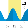 Tide chart for Edisto Island, Beach, South Carolina on 2023/01/12