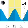 Tide chart for Edisto Island, Beach, South Carolina on 2023/01/14