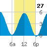 Tide chart for Edisto Island, Beach, South Carolina on 2023/01/27
