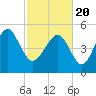 Tide chart for Edisto Marina, South Edisto River, South Carolina on 2021/02/20