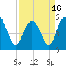 Tide chart for Edisto Marina, South Edisto River, South Carolina on 2021/04/16