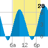 Tide chart for Edisto Marina, South Edisto River, South Carolina on 2021/04/28