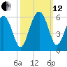 Tide chart for Edisto Marina, South Edisto River, South Carolina on 2021/10/12