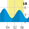 Tide chart for Edisto Marina, South Edisto River, South Carolina on 2022/04/10