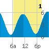 Tide chart for Edisto Marina, South Edisto River, South Carolina on 2022/08/1