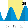 Tide chart for Edisto Marina, South Edisto River, South Carolina on 2022/08/28