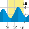 Tide chart for Edisto Marina, South Edisto River, South Carolina on 2022/09/18