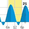Tide chart for Edisto Marina, South Edisto River, South Carolina on 2023/02/21
