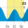 Tide chart for Edisto Marina, South Edisto River, South Carolina on 2023/06/23