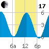 Tide chart for Edisto Marina, South Edisto River, South Carolina on 2024/01/17