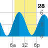 Tide chart for Edisto Marina, South Edisto River, South Carolina on 2024/01/28