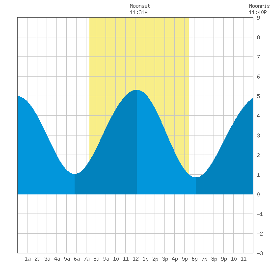 Tide Chart for 2024/01/2