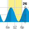 Tide chart for Edisto Marina, South Edisto River, South Carolina on 2024/02/26