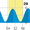 Tide chart for Edisto Marina, South Edisto River, South Carolina on 2024/02/28