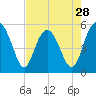 Tide chart for Edisto Marina, South Edisto River, South Carolina on 2024/04/28