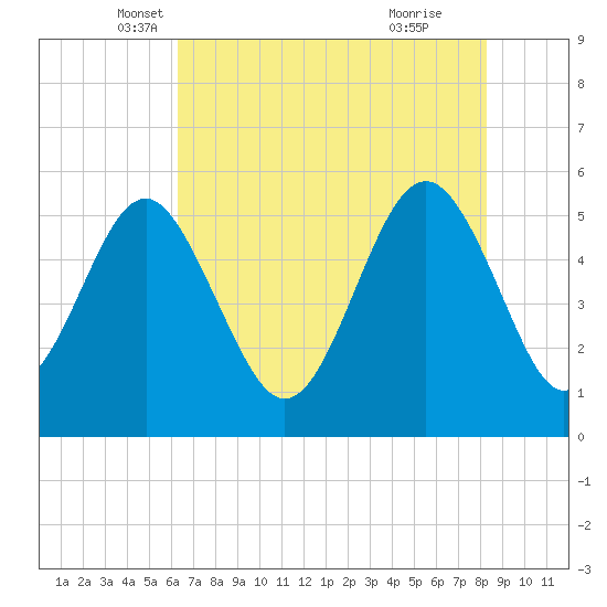 Tide chart for Edisto Marina, South Edisto River on 2024/05/18