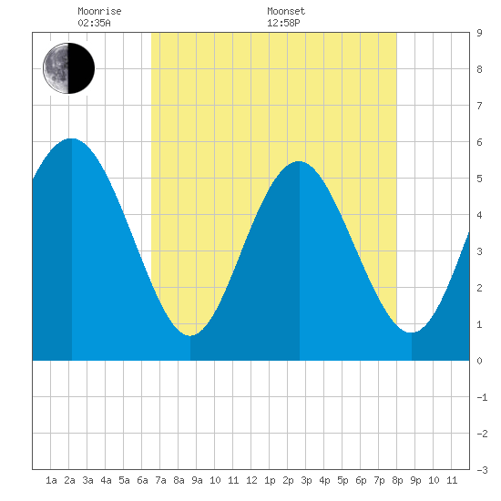 Tide chart for Edisto Marina, South Edisto River on 2024/05/01