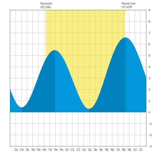 Tide chart for Edisto Marina, South Edisto River on 2024/05/22