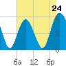 Tide chart for Edisto Marina, South Edisto River, South Carolina on 2024/05/24