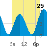 Tide chart for Edisto Marina, South Edisto River, South Carolina on 2024/05/25