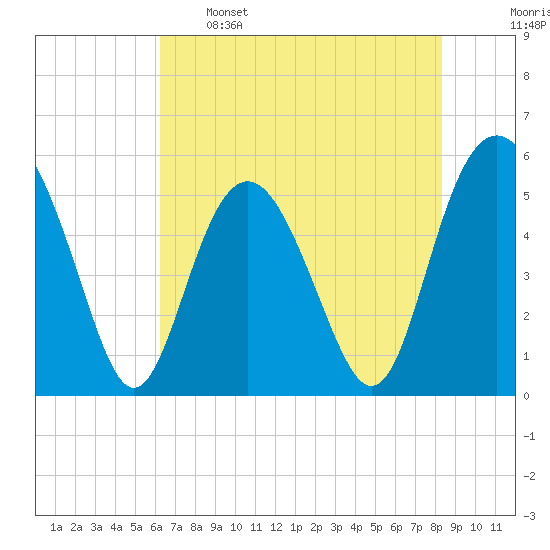Tide chart for Edisto Marina, South Edisto River on 2024/05/26