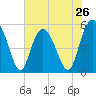 Tide chart for Edisto Marina, South Edisto River, South Carolina on 2024/05/26