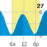 Tide chart for Edisto Marina, South Edisto River, South Carolina on 2024/05/27