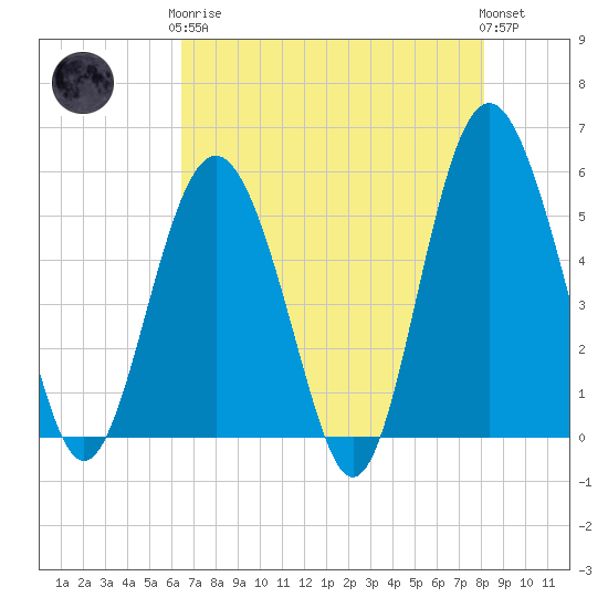 Tide chart for Edisto Marina, South Edisto River on 2024/05/07