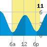 Tide chart for Edisto Marina, South Edisto River, South Carolina on 2024/06/11