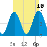 Tide chart for Edisto Marina, South Edisto River, South Carolina on 2025/04/10