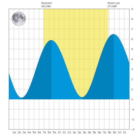 Tide chart for Edisto Marina, South Edisto River on 2025/04/12