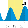 Tide chart for Edisto Marina, South Edisto River, South Carolina on 2025/04/13