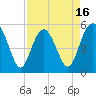 Tide chart for Edisto Marina, South Edisto River, South Carolina on 2025/04/16