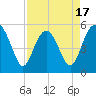 Tide chart for Edisto Marina, South Edisto River, South Carolina on 2025/04/17