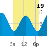 Tide chart for Edisto Marina, South Edisto River, South Carolina on 2025/04/19