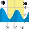 Tide chart for Edisto Marina, South Edisto River, South Carolina on 2025/04/20