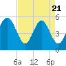 Tide chart for Edisto Marina, South Edisto River, South Carolina on 2025/04/21